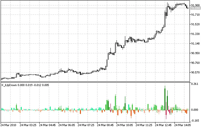 เครื่องมือ Up and Down Indicator สำหรับ MetaTrader 5 เพื่อวิเคราะห์ตลาด