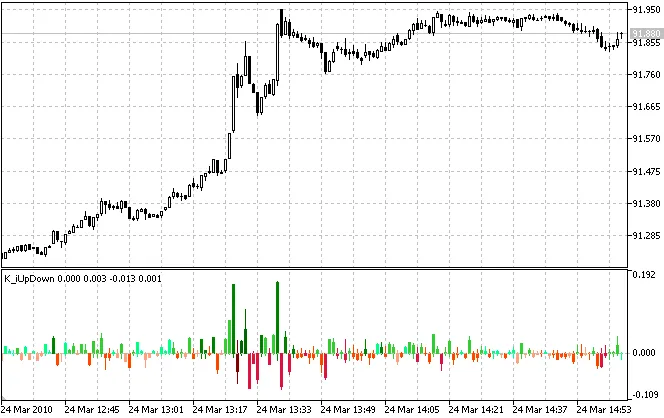 Indicador Up and Down
