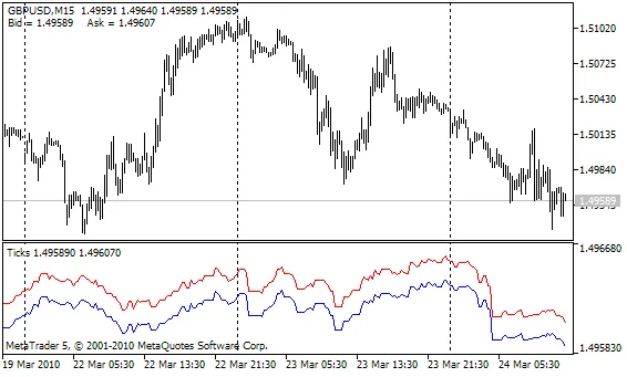 Ticks - อินดิเคเตอร์ที่ควรรู้ใน MetaTrader 5