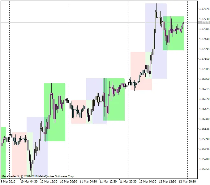 ตัวชี้วัดเวลาเทรดสำหรับ MetaTrader 5 ที่คุณไม่ควรพลาด