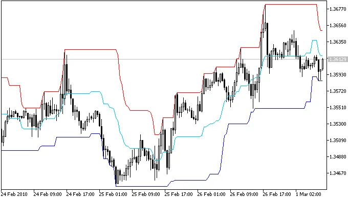 Price_Channel: MetaTrader 5 के लिए एक महत्वपूर्ण संकेतक
