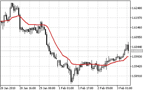 VIDYA (Variable Index Dynamic Average) - एक अनूठा संकेतक ट्रेडिंग के लिए