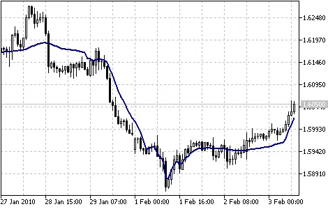Fractal自适应移动平均线指标