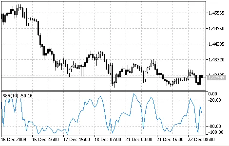 윌리엄스 퍼센트 레인지 지표 윌리엄스 퍼센트 레인지 지표