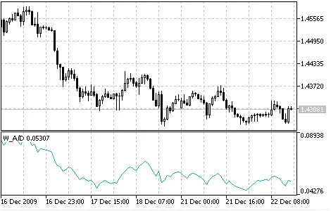 ウィリアムズの累積/分配指標