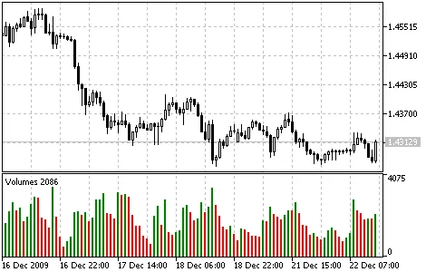 ทำความรู้จักกับ Indicator Volumes สำหรับ MetaTrader 5