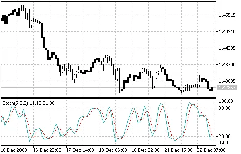 Stochastic Oscillator: เครื่องมือวิเคราะห์ทางเทคนิคสำหรับเทรดเดอร์ไทย