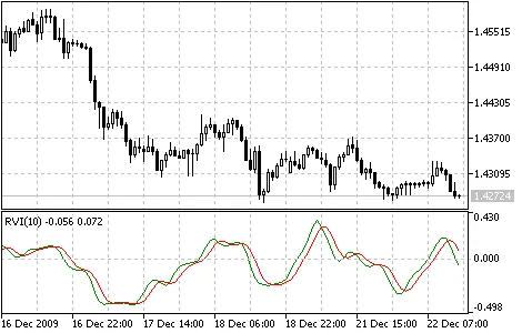 Indicatore Indice di Vigorità Relativa