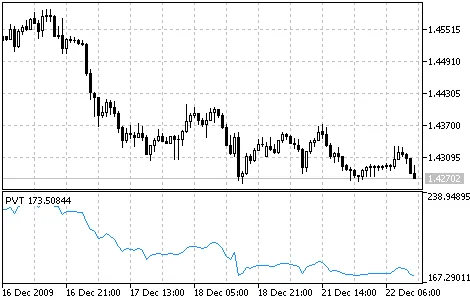 价格与成交量趋势指标