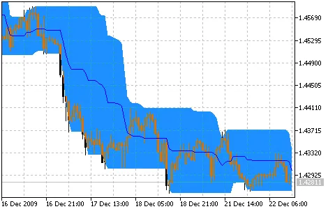 ช่องราคา - ตัวชี้วัดสำหรับ MetaTrader 5