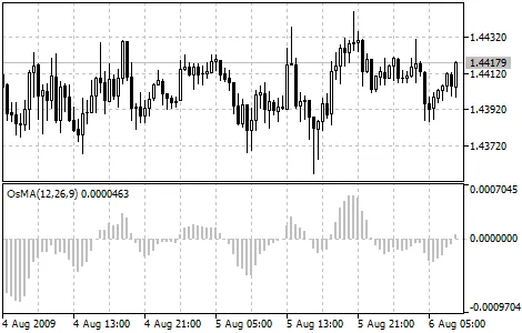 ทำความรู้จัก OsMA: เครื่องมือช่วยเทรดใน MetaTrader 5
