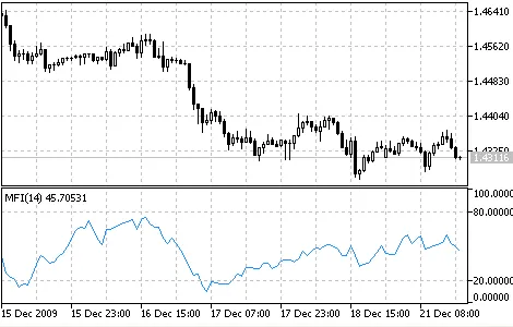 머니 흐름 지수 지표