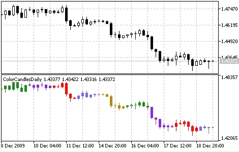 ColorCandlesDaily: ตัวช่วยที่ไม่ควรพลาดสำหรับเทรดเดอร์ใน MetaTrader 5
