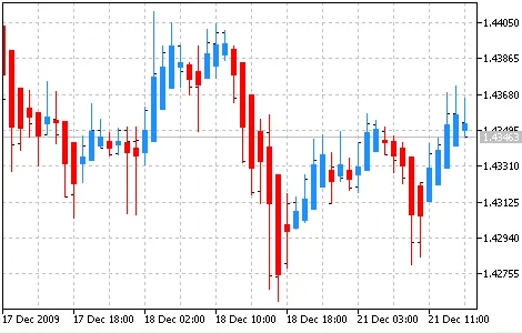 Heiken-Ashi: เครื่องมือวิเคราะห์เทรดที่คุณไม่ควรพลาดใน MetaTrader 5