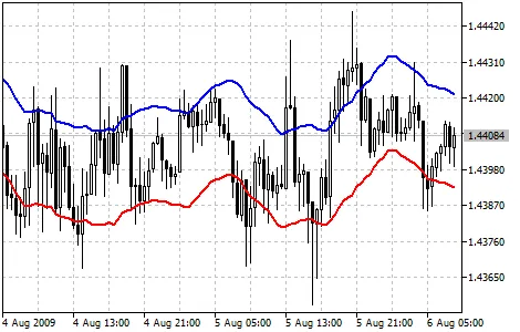 Envelopes: L'indicatore per il Trading su MetaTrader 5