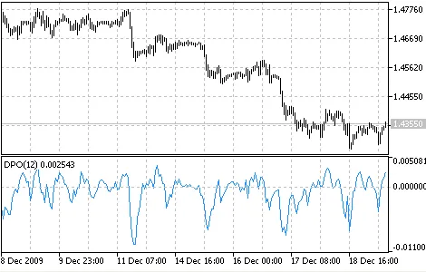 Detrended Price Oscillator (DPO): Guida all'indicatore per MetaTrader 5