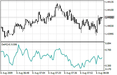 デマーカーインジケーター