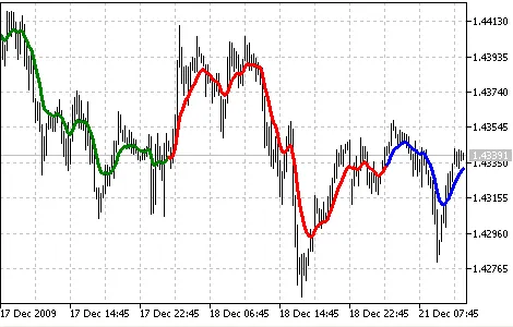 ColorLine: L'indicatore per MetaTrader 5 che Cambia il Tuo Trading