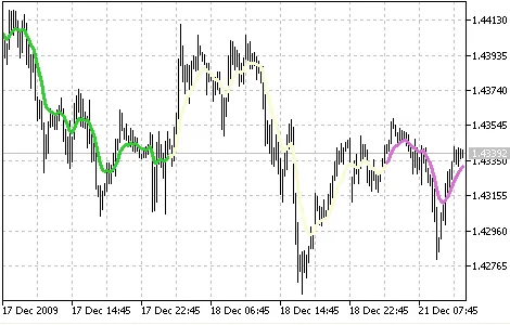ColorLine indicator color scheme 3