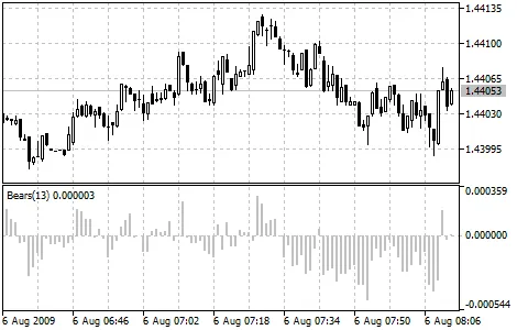 Bears Power: De Indicator voor MetaTrader 5