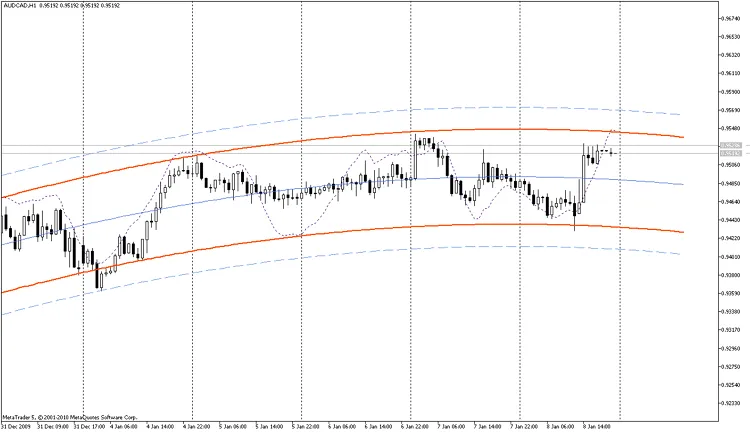 Plombiers Indicator: Oscillator in het Kanaal voor MetaTrader 5
