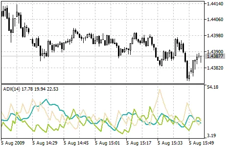 平均方向性指数
