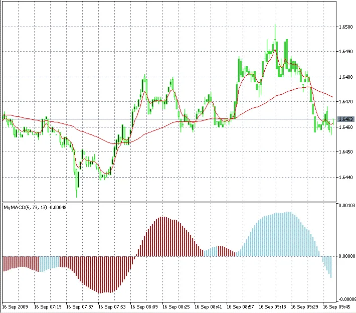 MACD Signal - Een Onmisbare Indicator voor MetaTrader 5
