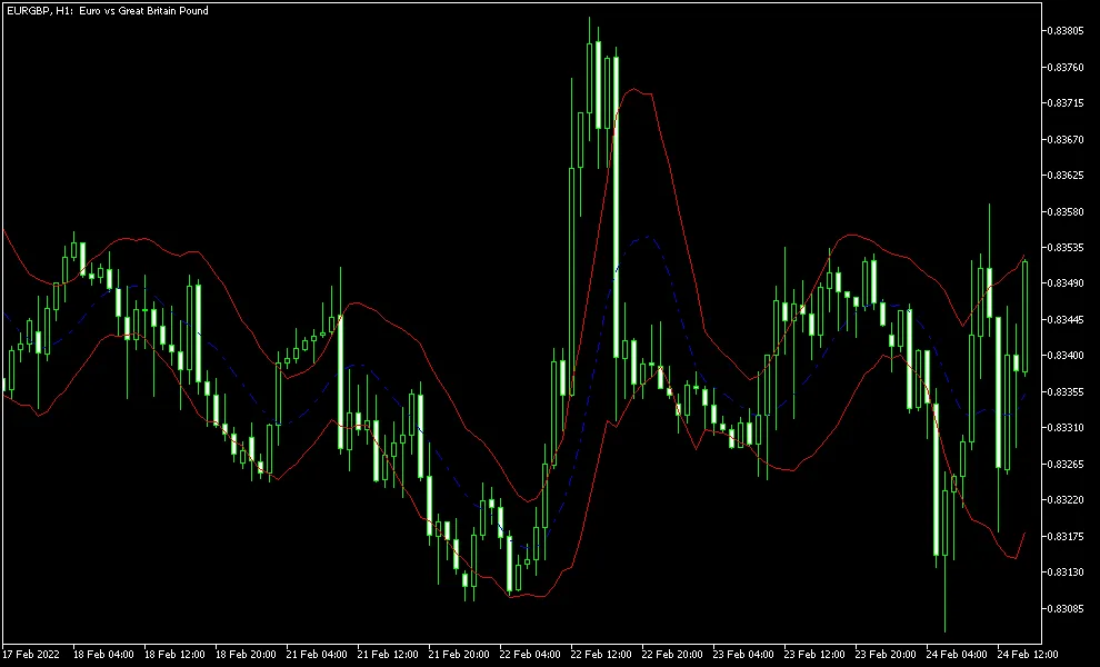 Keltner通道：MetaTrader 5的经典指标解析