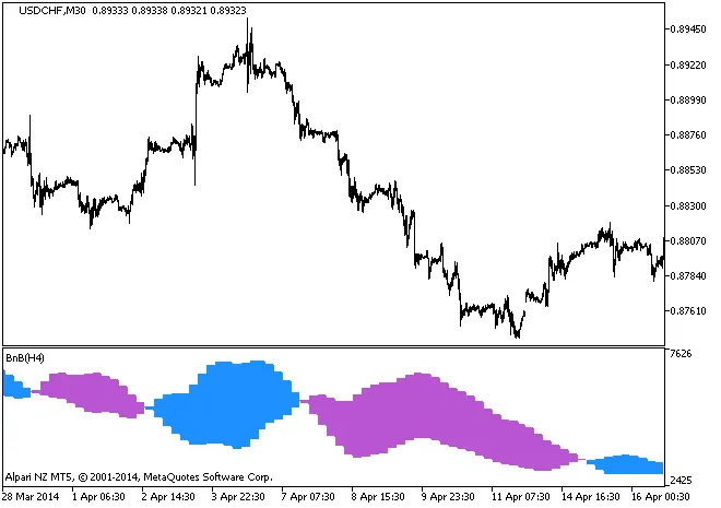 ทำความรู้จักกับ BnB_HTF: อินดิเคเตอร์สำหรับ MetaTrader 5