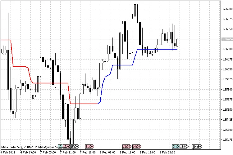 TrendMagic: Der Schlüssel zu erfolgreichen Trades mit MetaTrader 5