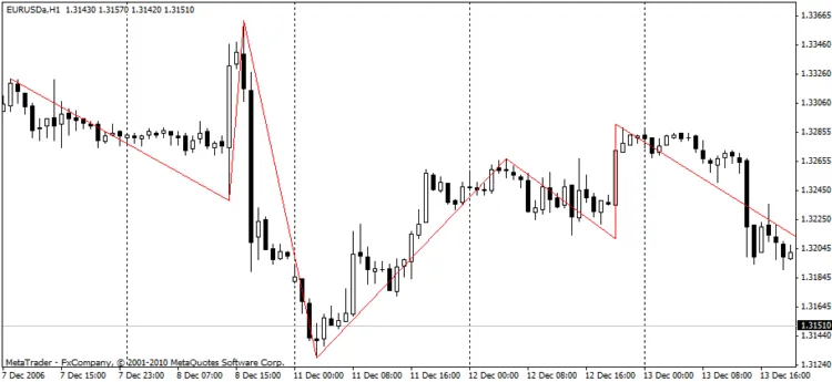 Gambar 5. ZigZag Profesional dengan parameter input [23;0]