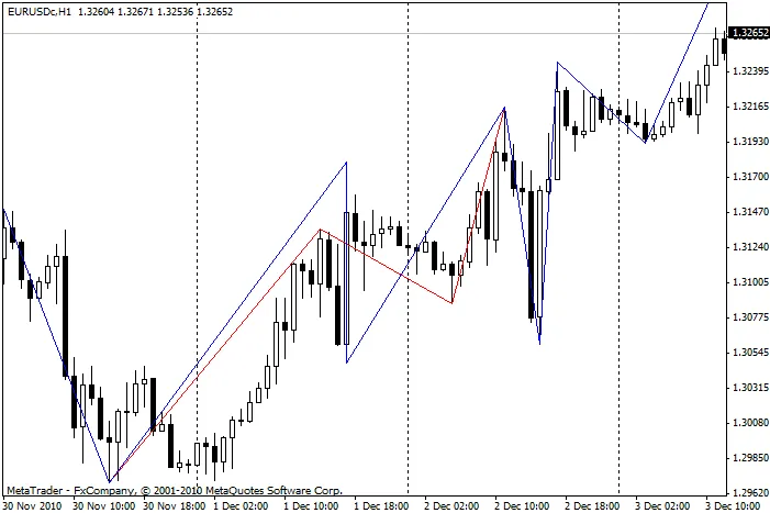 Gambar 6. EURUSD, H1, 29 November - 7 Desember. (Garis merah: ZigZag dengan parameter input [7;0;0]. Garis biru: Zigzag2 R dengan parameter input [7;0;0].)