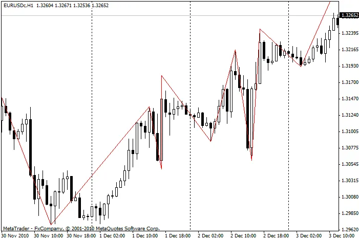 Gambar 7. EURUSD, H1, 2010, 29 November - 7 Desember. Konstruksi segmen ZigZag yang benar.