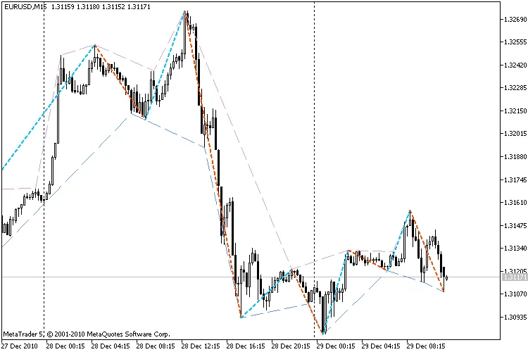 ZigzagColor_Channel: 메타트레이더 5를 위한 유용한 지표