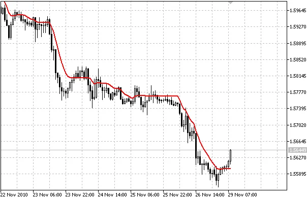 메타트레이더 5를 위한 환상적인 FantailVMA 지표 소개