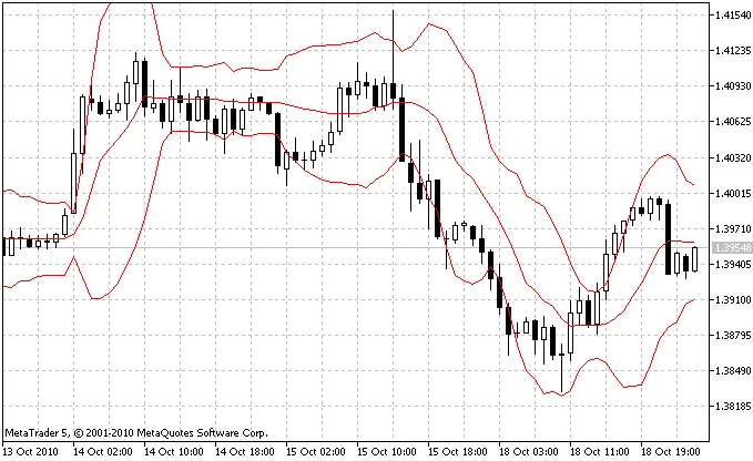 볼린저 밴드와 적응형 이동평균을 활용한 메타트레이더 5 지표