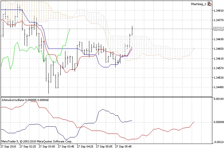 一目均衡表オシレーター