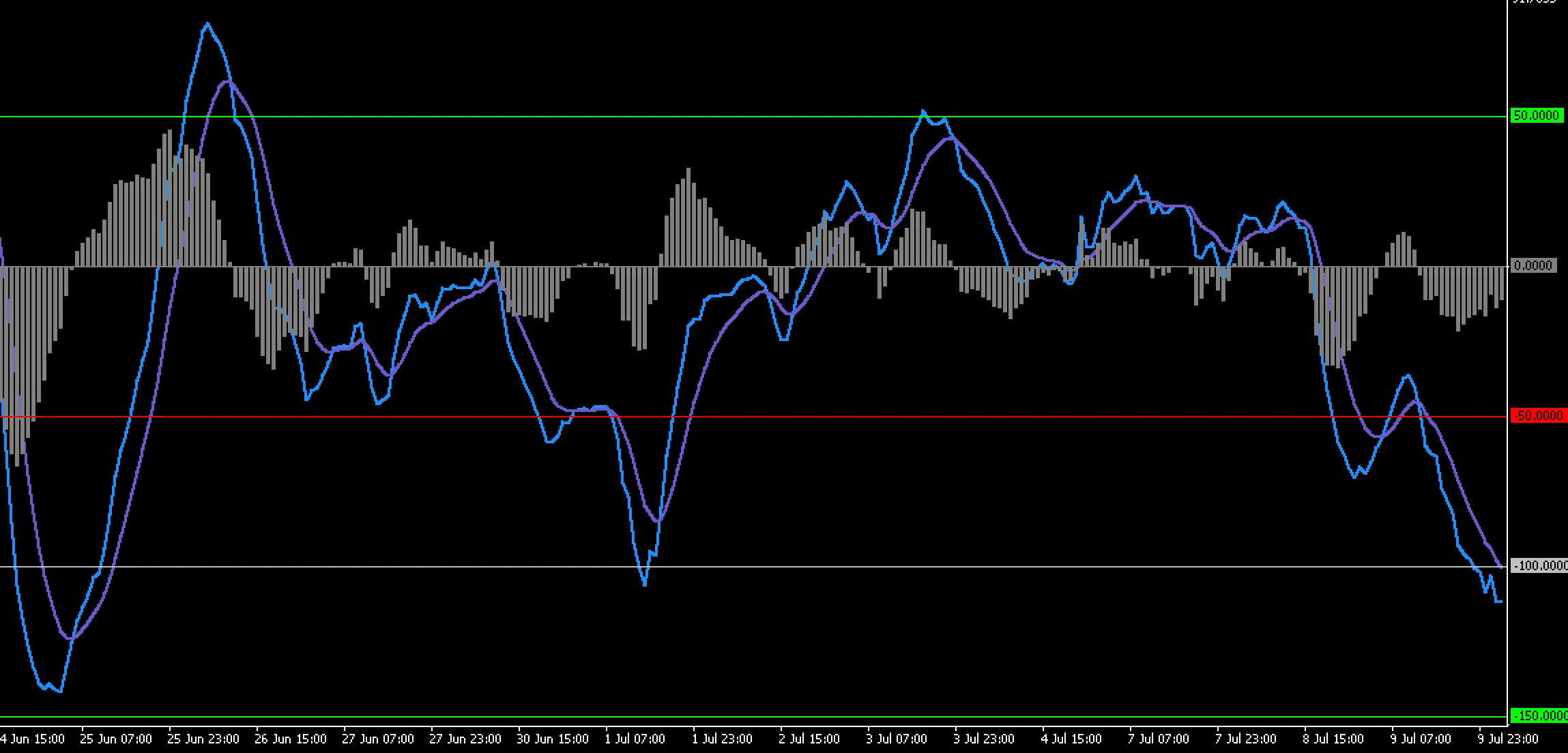 MACD-v 지표: 변동성에 최적화된 모멘텀 분석 도구
