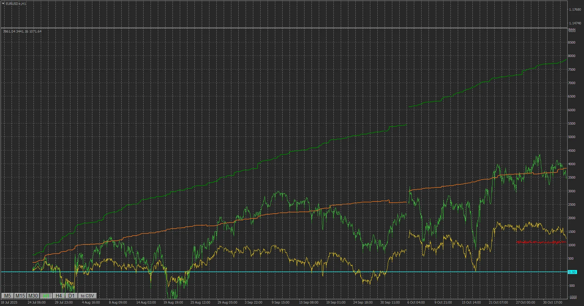 MT4 데이터 수집기: 수익과 자본 분석을 위한 인디케이터
