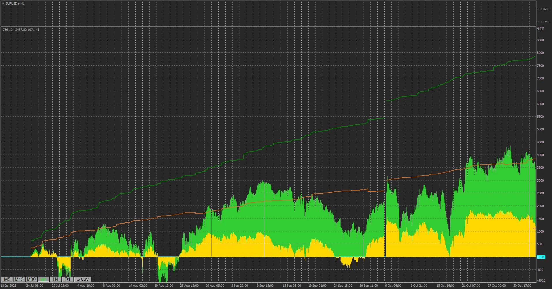 히스토그램 그래프