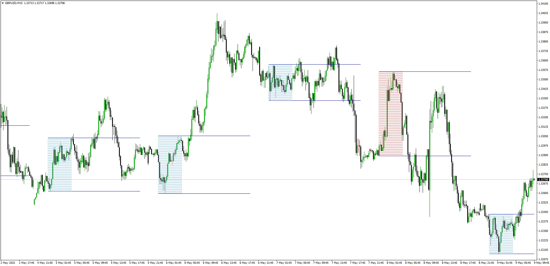 GBPUSD M15 레인지 00:00부터 05:00까지