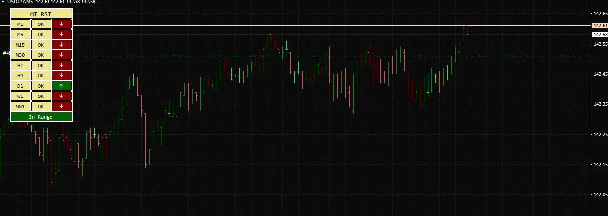 다양한 시간대에서 RSI 상태를 한눈에! 메타트레이더 4용 RSI 타임프레임 분석기