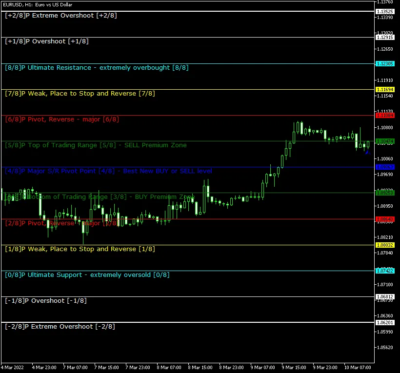 Murrey Math Line X: Indispensabile per il Tuo Trading su MetaTrader 4