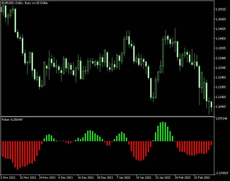 Indicatore Fisher per MetaTrader 4: Guida Pratica per Trader