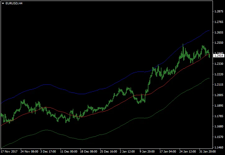 BMA 지표: 메타트레이더 4에서 밴드 이동 평균 활용하기