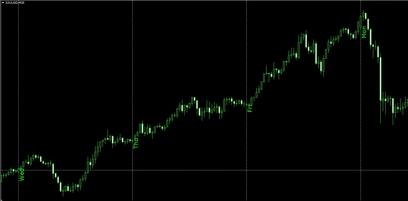 주간 지표 - 메타트레이더 4에서의 활용법
