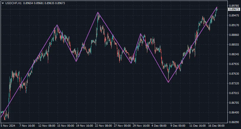 자동 스케일 지그재그: 메타트레이더 4의 유용한 지표