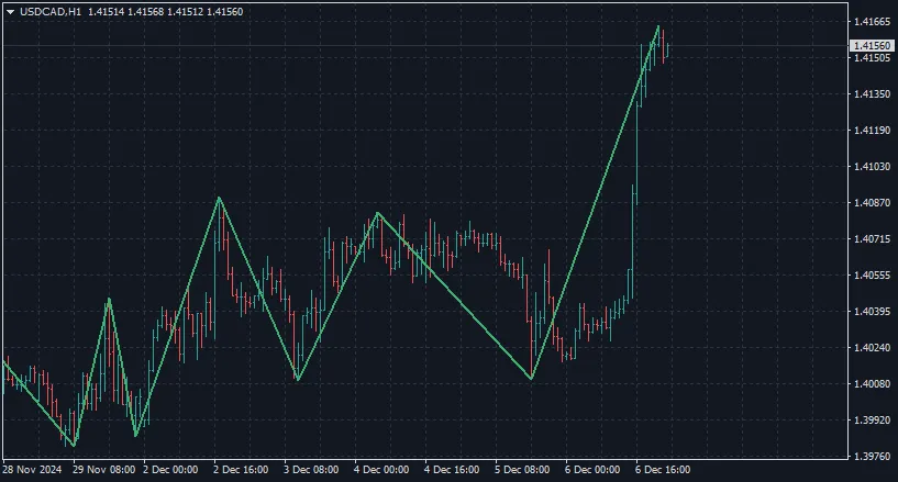 ZigZag 스텝 포인트 - 메타트레이더 4의 유용한 지표