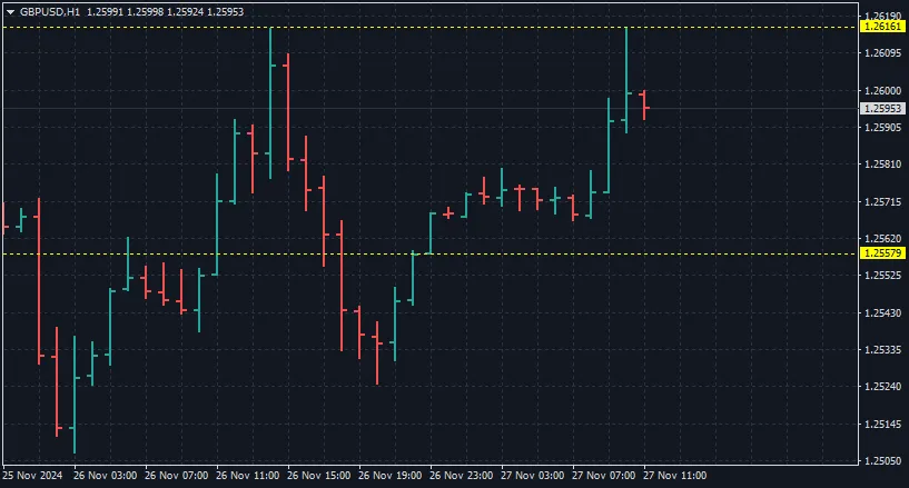 MetaTrader 4를 위한 레인지 레벨 지표 활용법