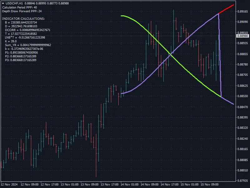 PPF 지표 - 과거, 현재, 미래를 예측하는 MetaTrader 4 지표